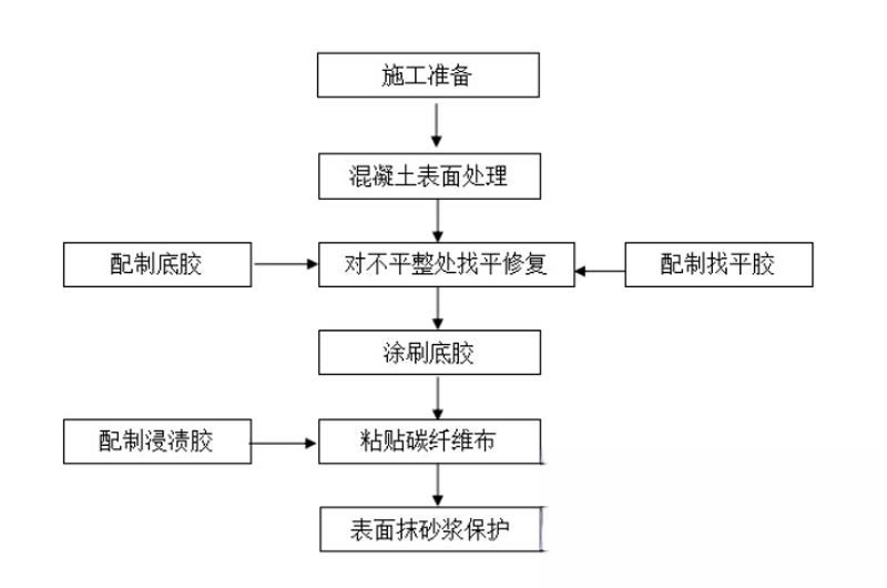 海棠碳纤维加固的优势以及使用方法